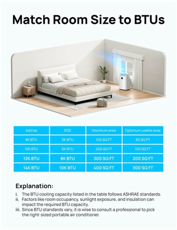 What size room will a 12000 BTU air conditioner cool?