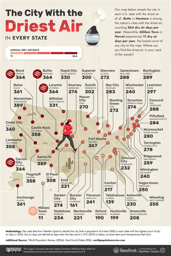 What state has the driest air?