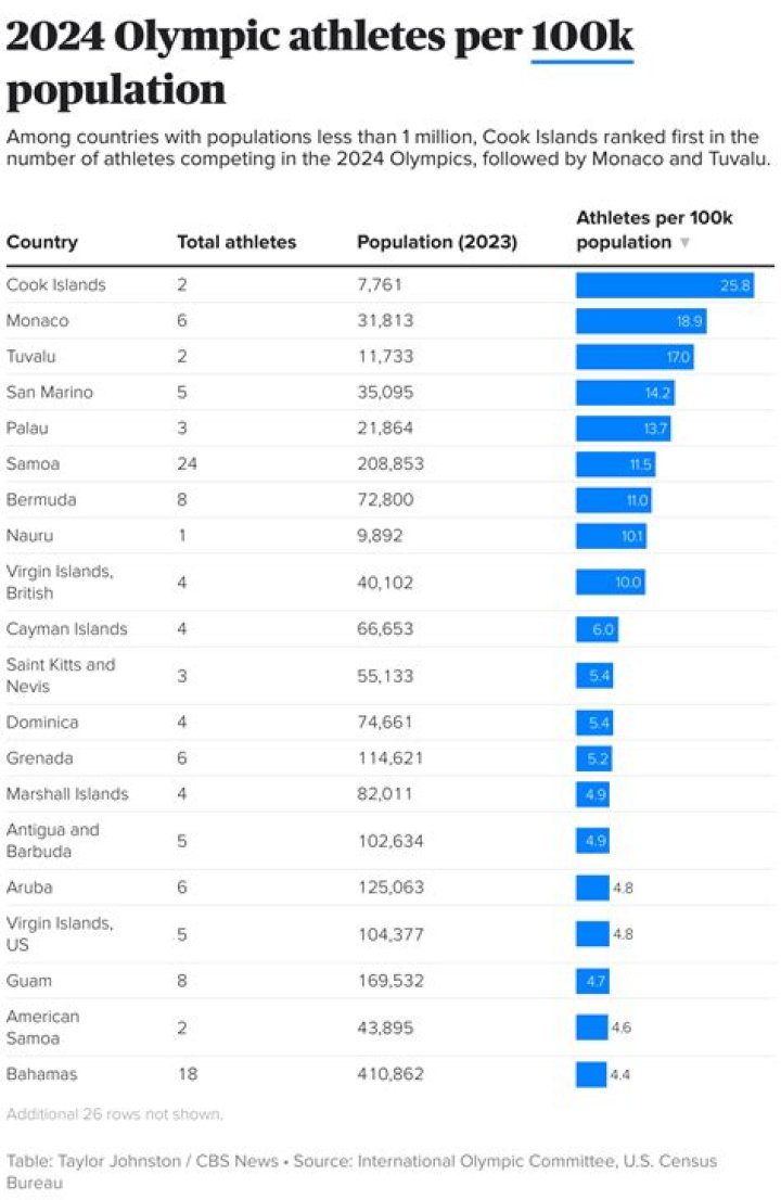 What state has the most Olympic athletes 2021?
