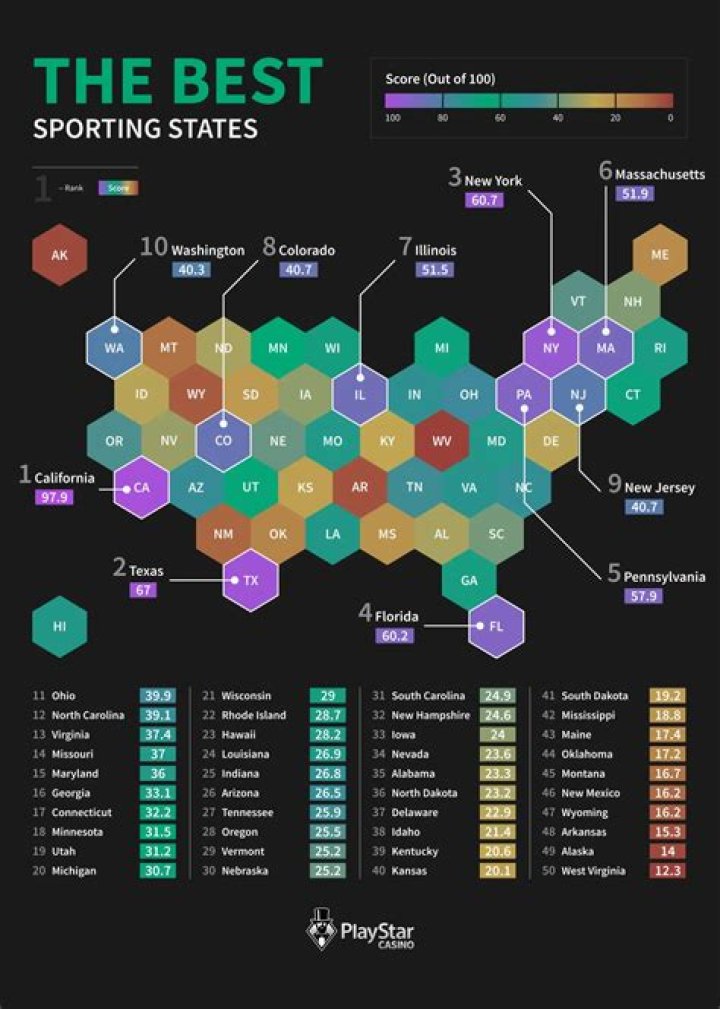 What states produce the most athletes?