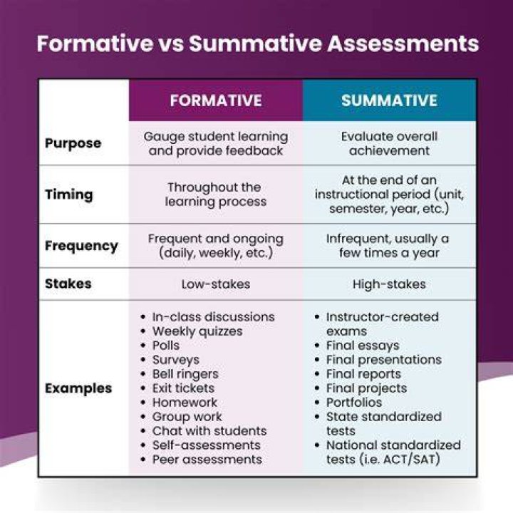 What summative means?