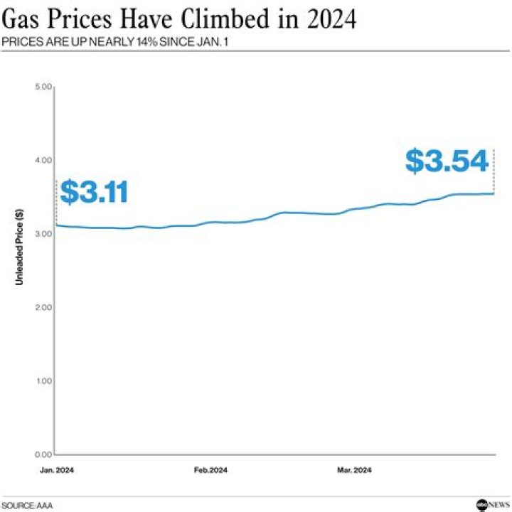 What time of year is gas most expensive?