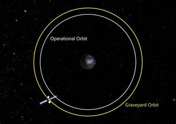 Where is the graveyard orbit?