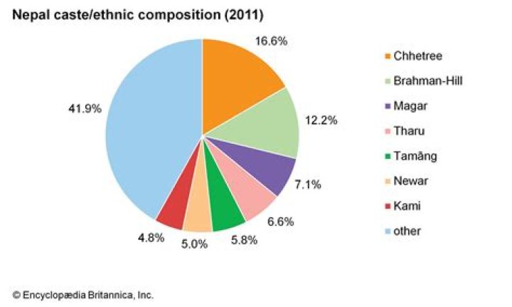 Which caste is ban in Nepal?