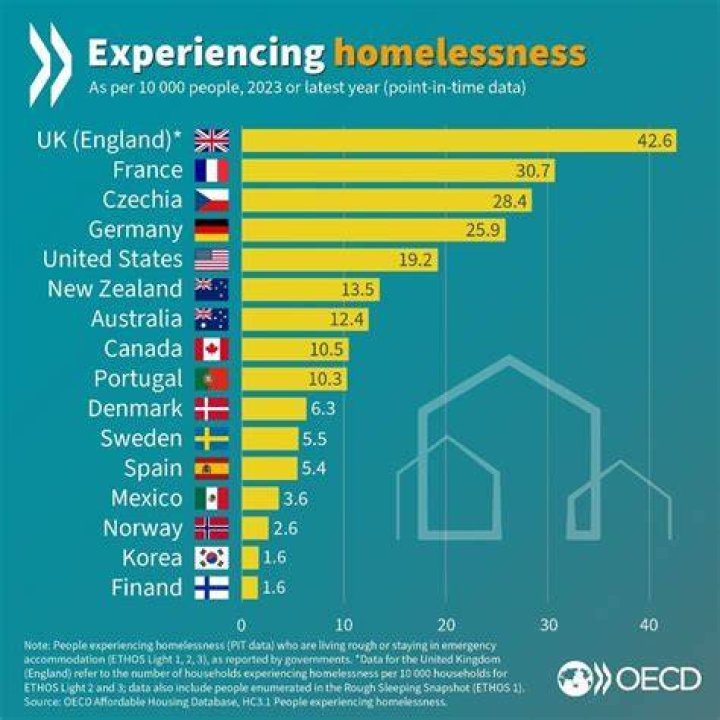 Which country handles homelessness the best?
