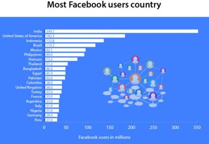 Which country has most Facebook users?