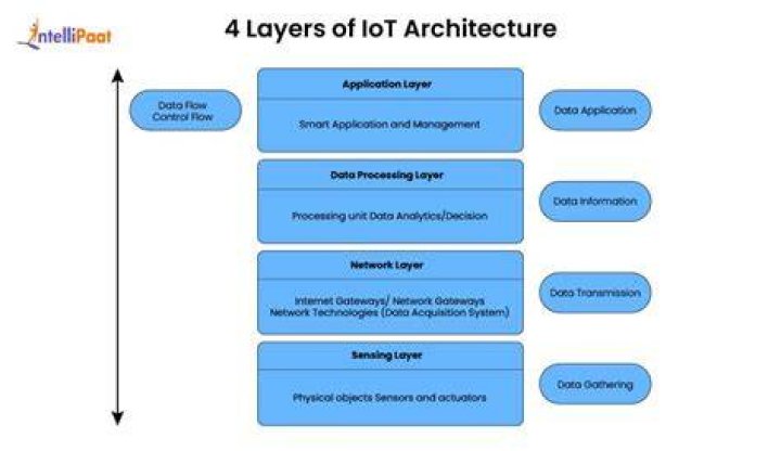 Which is at the lowest layer in the IoT architecture *?