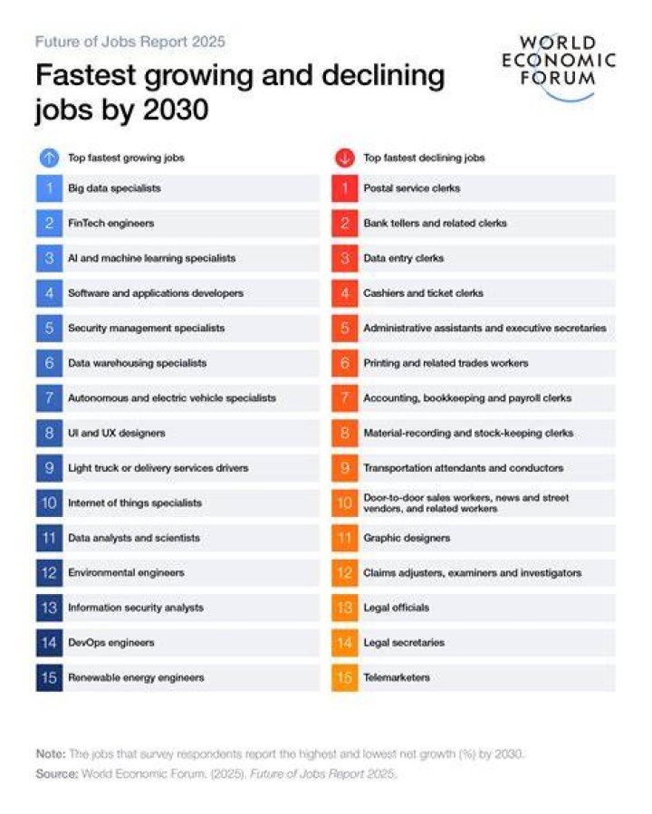 Which job is best in 2030?