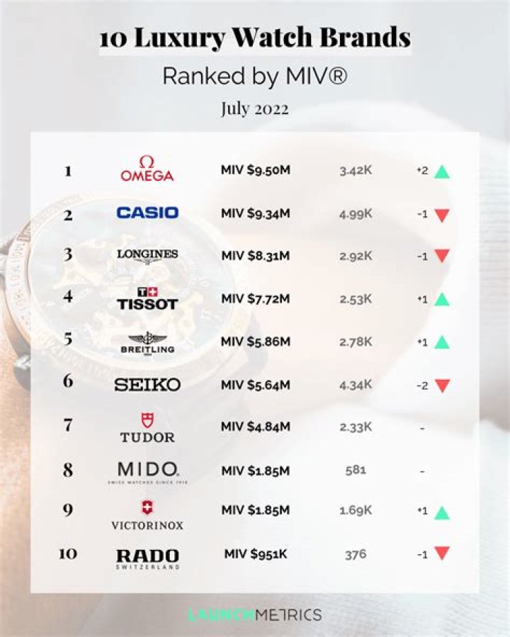 Which luxury watches increase in value?