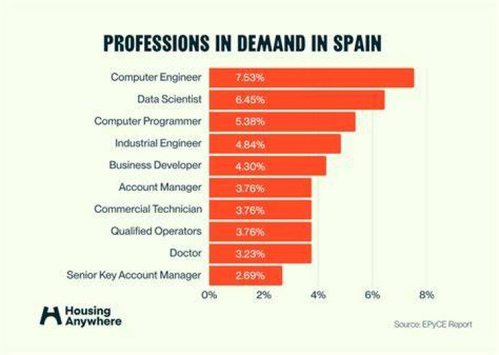 Which work is in demand in Spain?