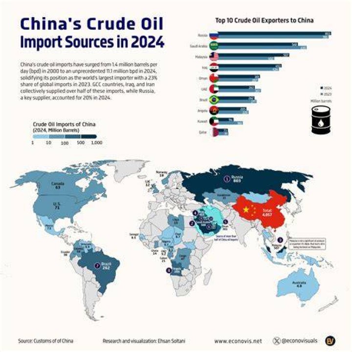 Who does China buy their oil from?