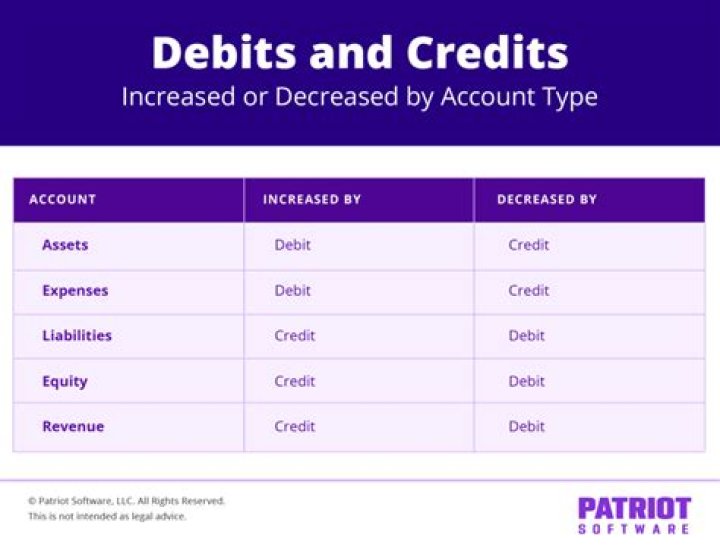 Why assets are debited?