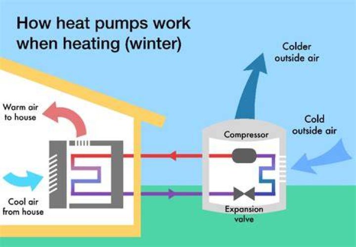 Why does heat pump not work in cold weather?