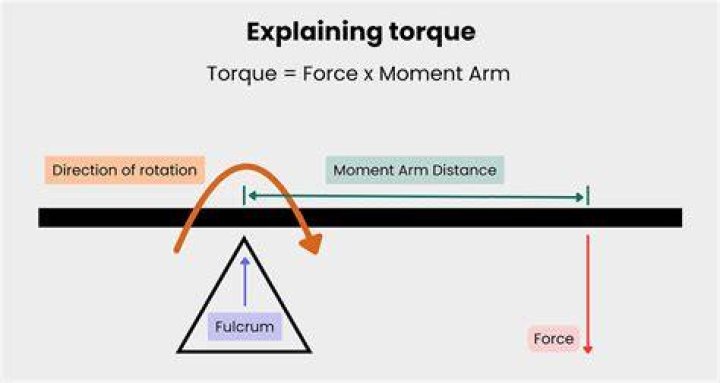 Why is torque important in gears?